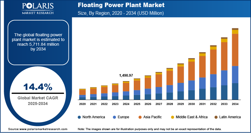 Floating Power Plants Market Size